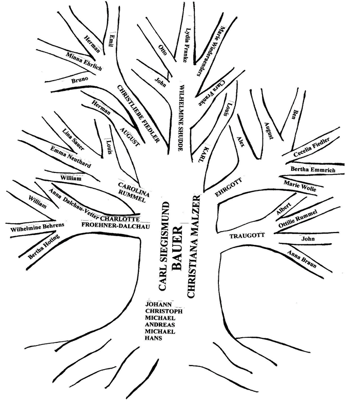 familytree